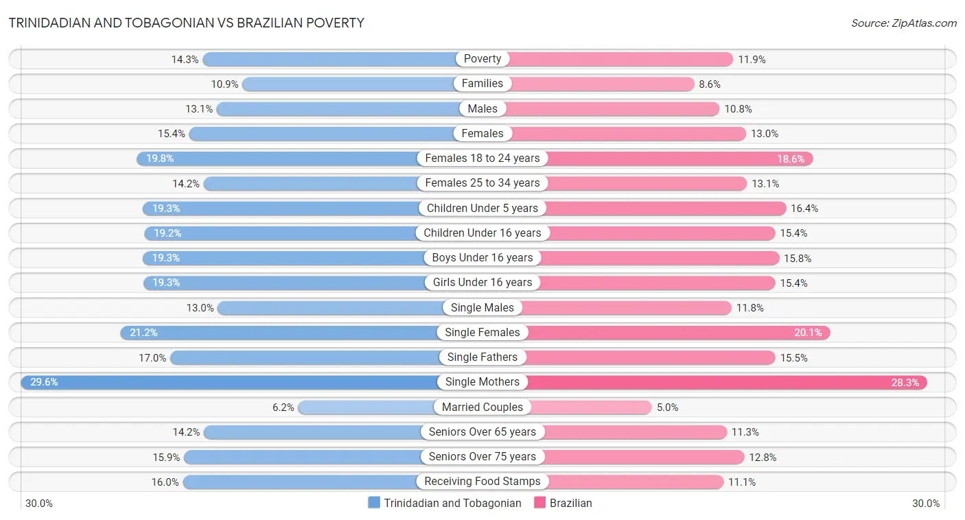 Trinidadian and Tobagonian vs Brazilian Poverty