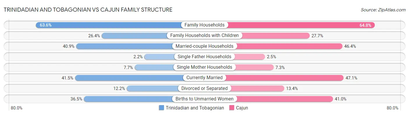 Trinidadian and Tobagonian vs Cajun Family Structure