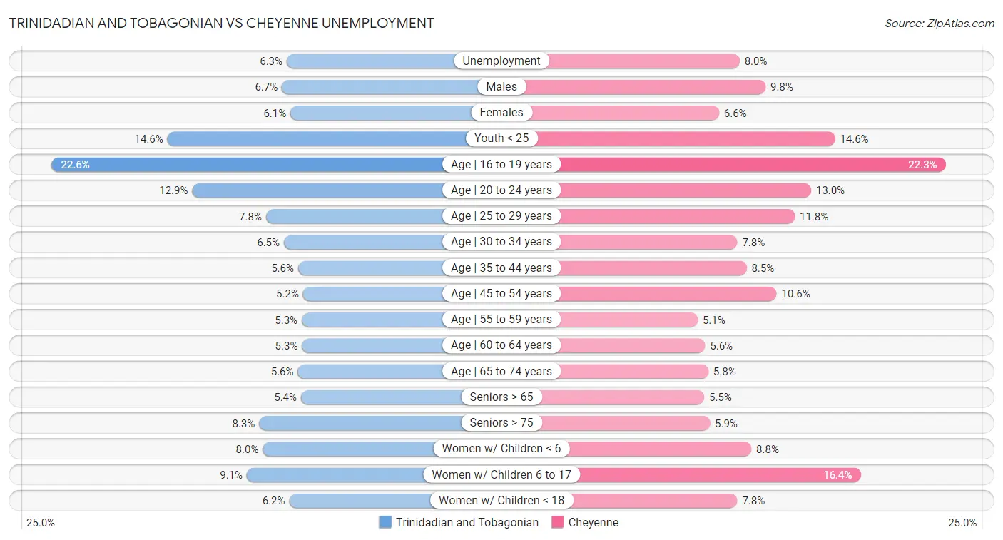 Trinidadian and Tobagonian vs Cheyenne Unemployment