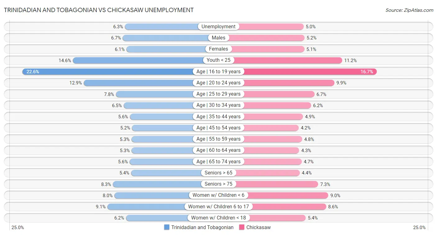 Trinidadian and Tobagonian vs Chickasaw Unemployment