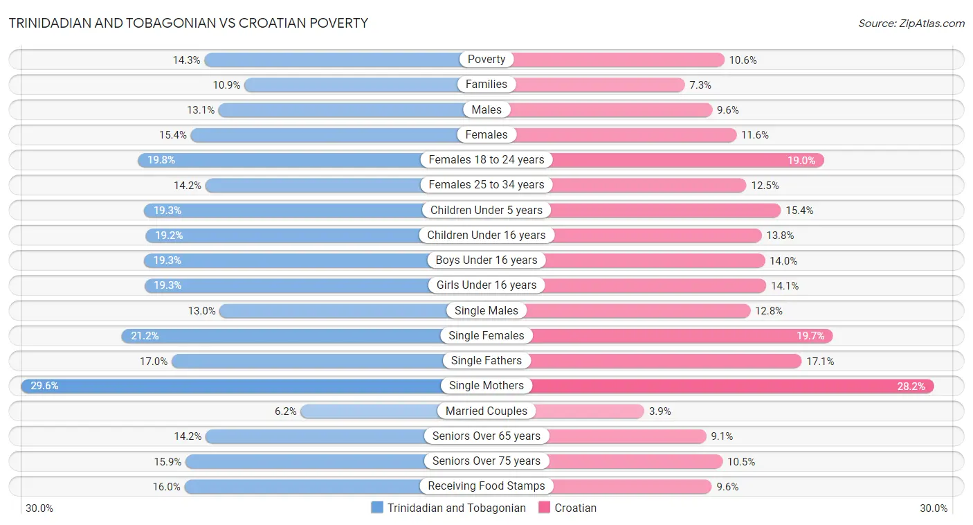 Trinidadian and Tobagonian vs Croatian Poverty