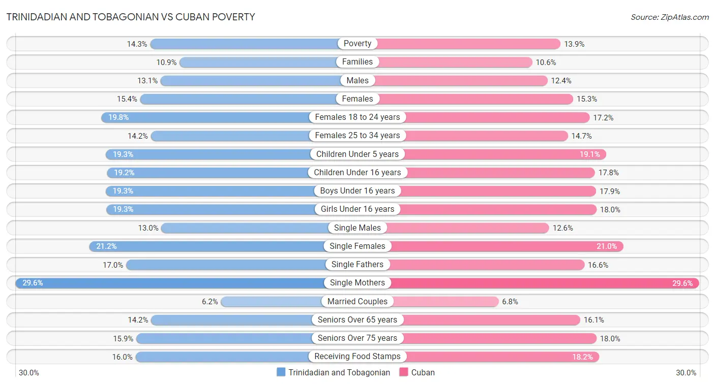 Trinidadian and Tobagonian vs Cuban Poverty