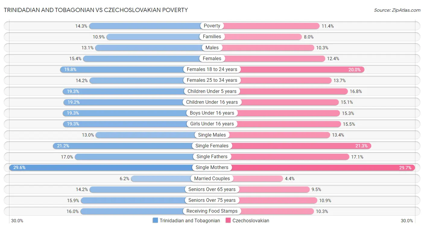 Trinidadian and Tobagonian vs Czechoslovakian Poverty