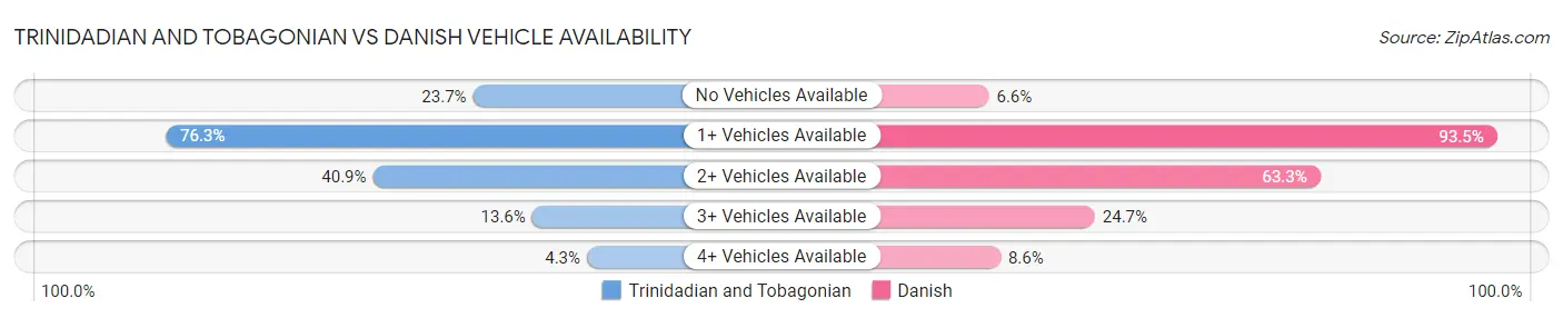 Trinidadian and Tobagonian vs Danish Vehicle Availability