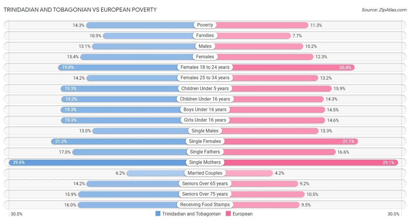 Trinidadian and Tobagonian vs European Poverty