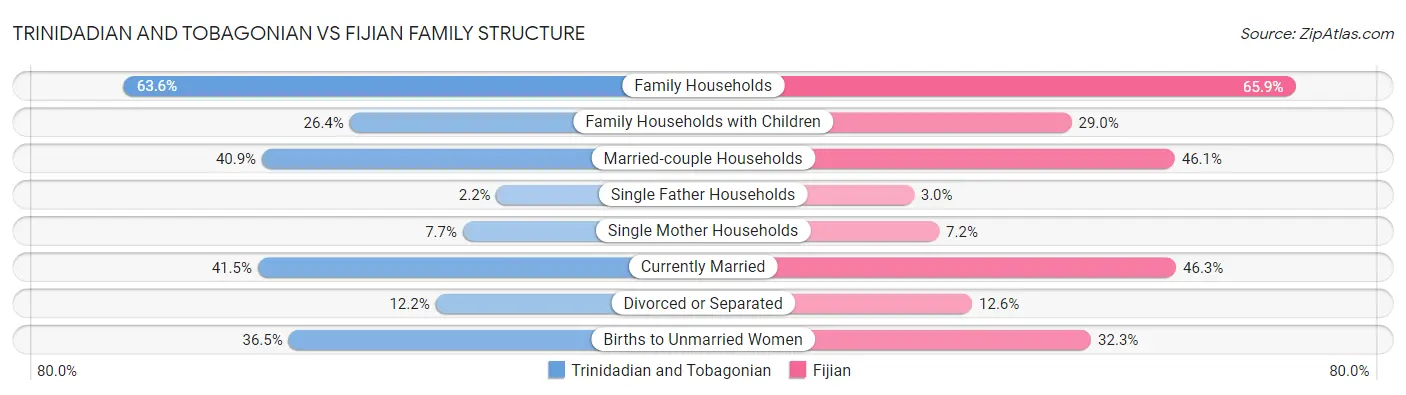 Trinidadian and Tobagonian vs Fijian Family Structure