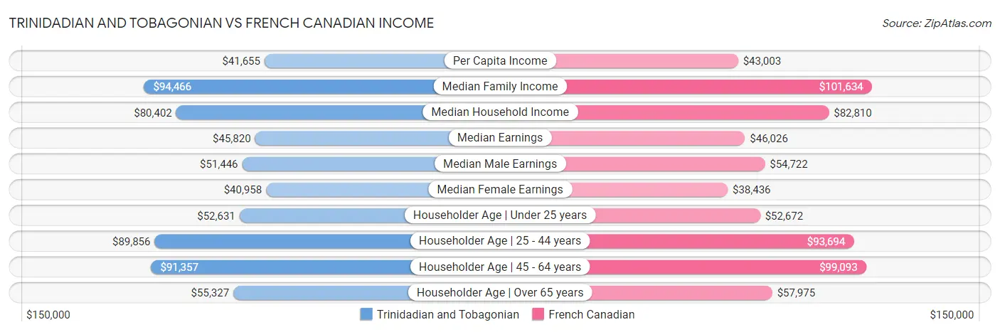 Trinidadian and Tobagonian vs French Canadian Income