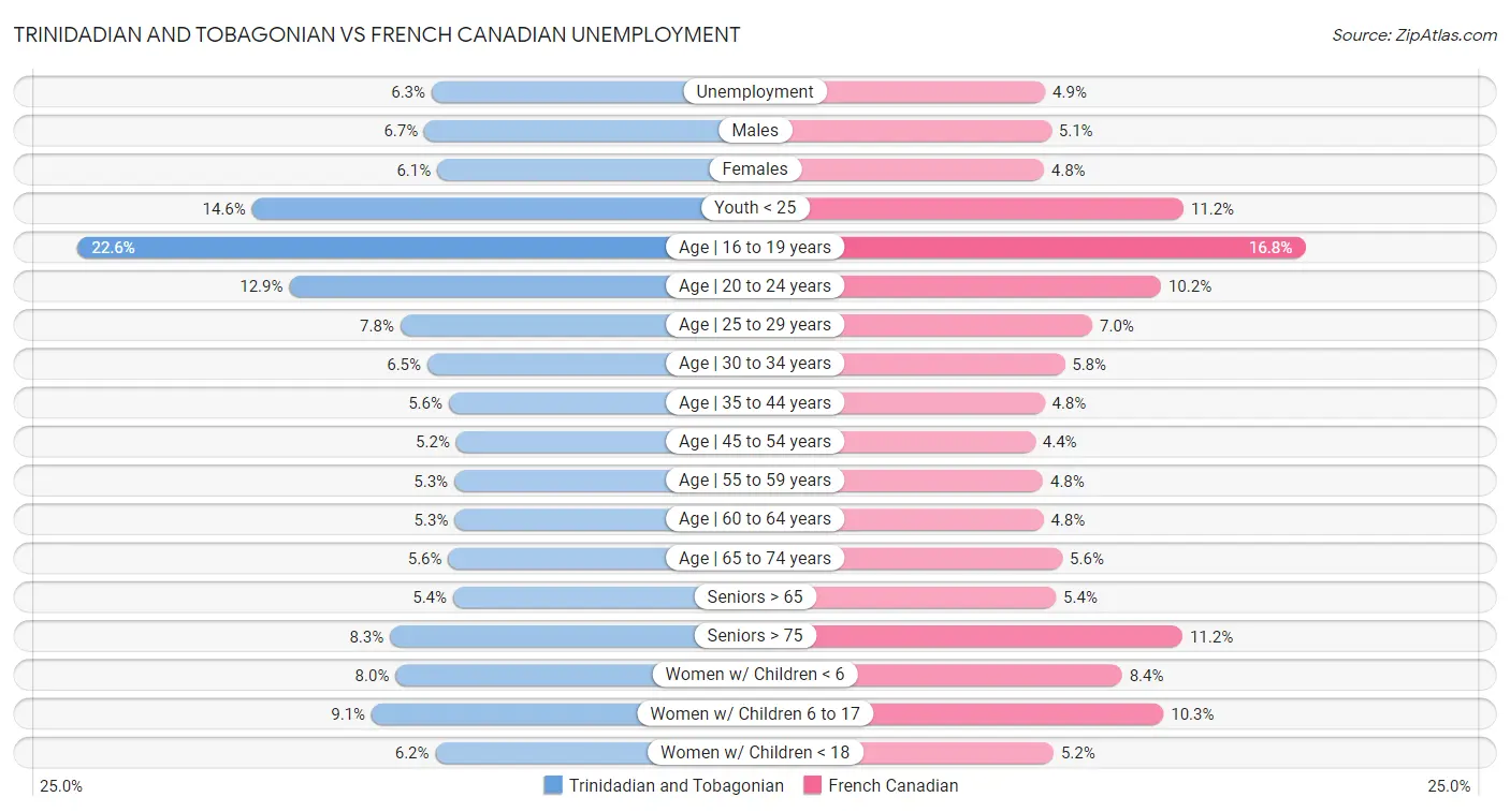 Trinidadian and Tobagonian vs French Canadian Unemployment