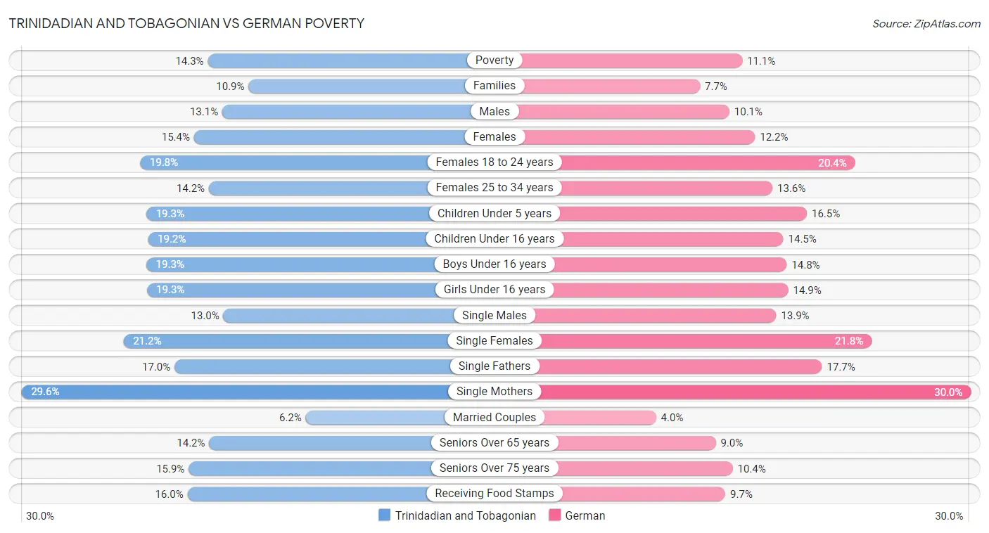 Trinidadian and Tobagonian vs German Poverty