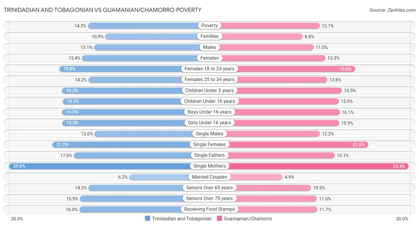 Trinidadian and Tobagonian vs Guamanian/Chamorro Poverty