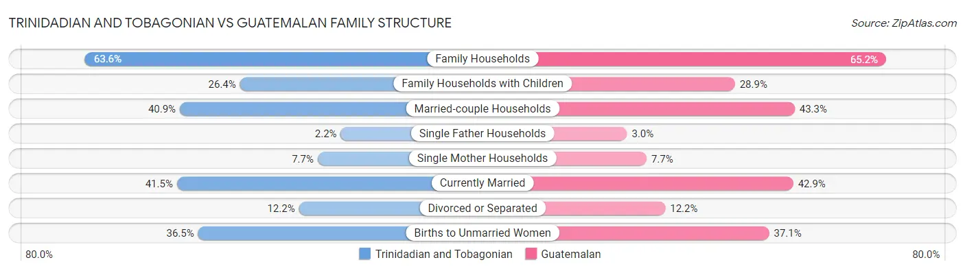 Trinidadian and Tobagonian vs Guatemalan Family Structure