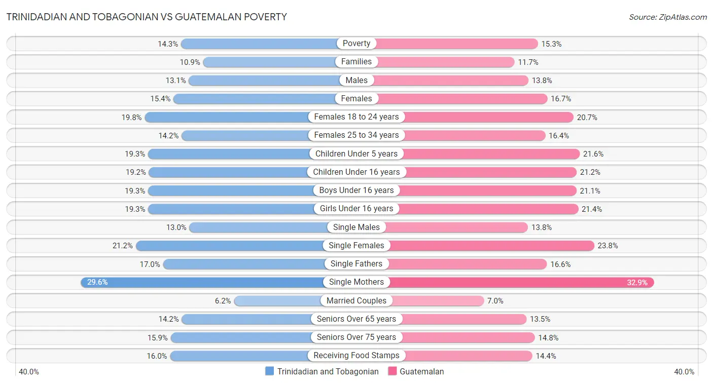 Trinidadian and Tobagonian vs Guatemalan Poverty