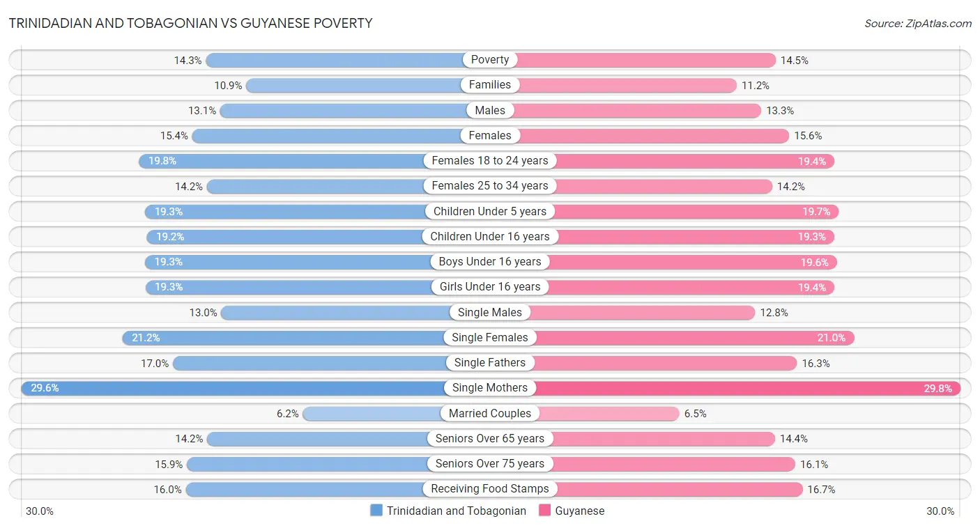 Trinidadian and Tobagonian vs Guyanese Poverty