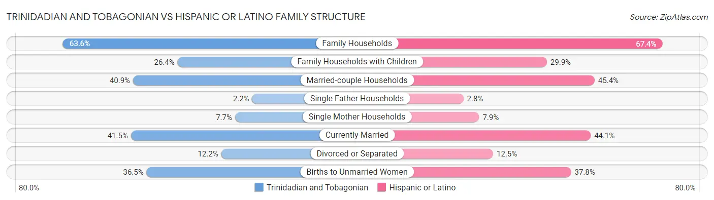 Trinidadian and Tobagonian vs Hispanic or Latino Family Structure