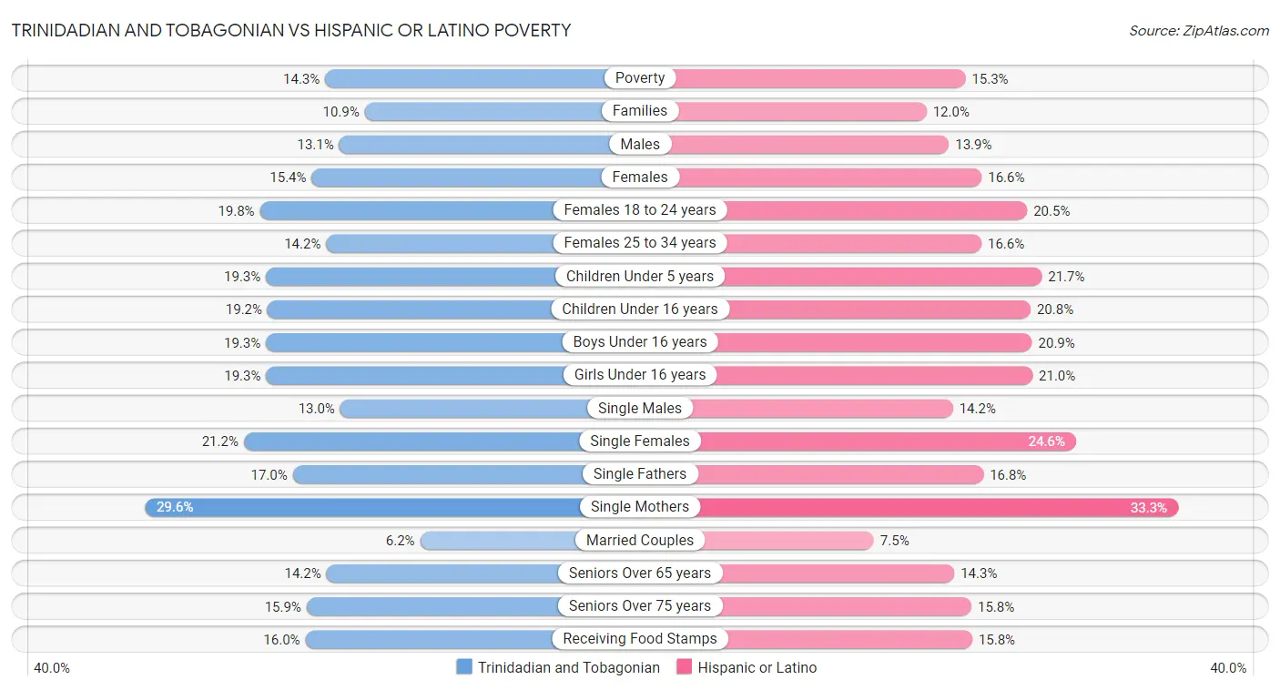 Trinidadian and Tobagonian vs Hispanic or Latino Poverty