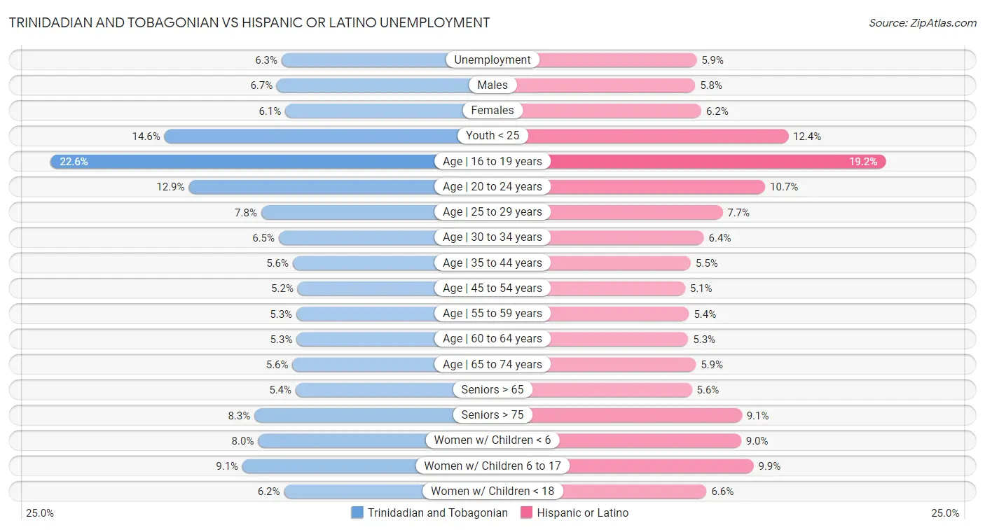 Trinidadian and Tobagonian vs Hispanic or Latino Unemployment