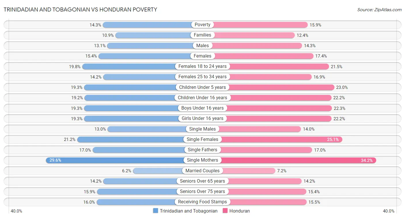 Trinidadian and Tobagonian vs Honduran Poverty