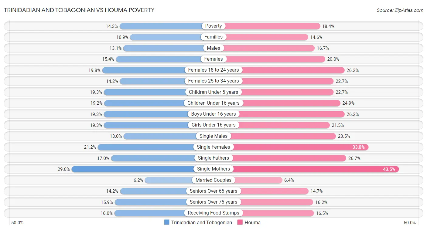 Trinidadian and Tobagonian vs Houma Poverty