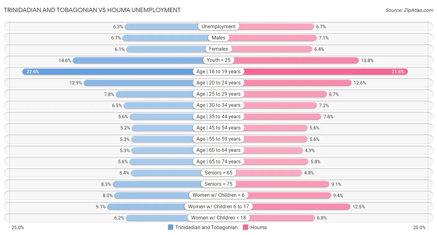 Trinidadian and Tobagonian vs Houma Unemployment