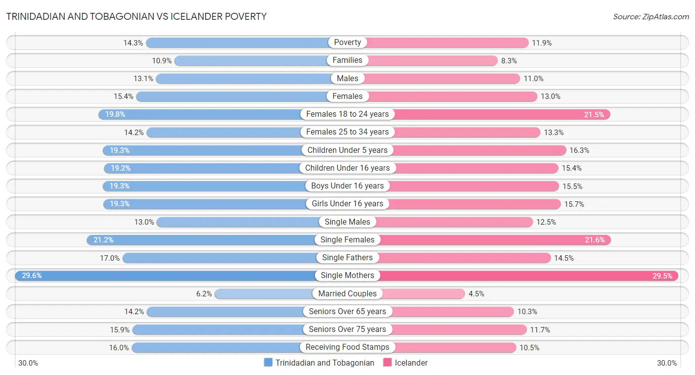 Trinidadian and Tobagonian vs Icelander Poverty