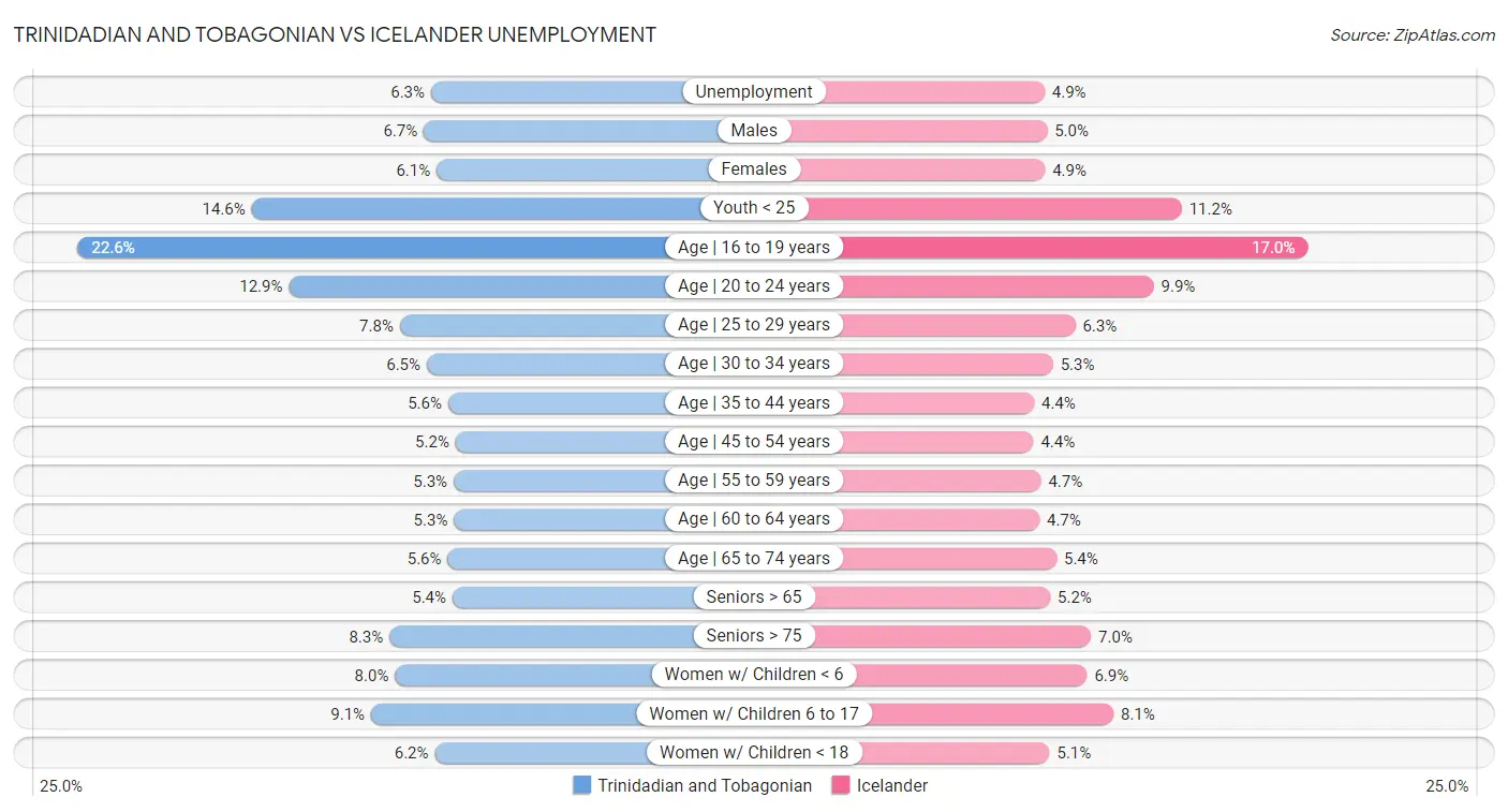 Trinidadian and Tobagonian vs Icelander Unemployment