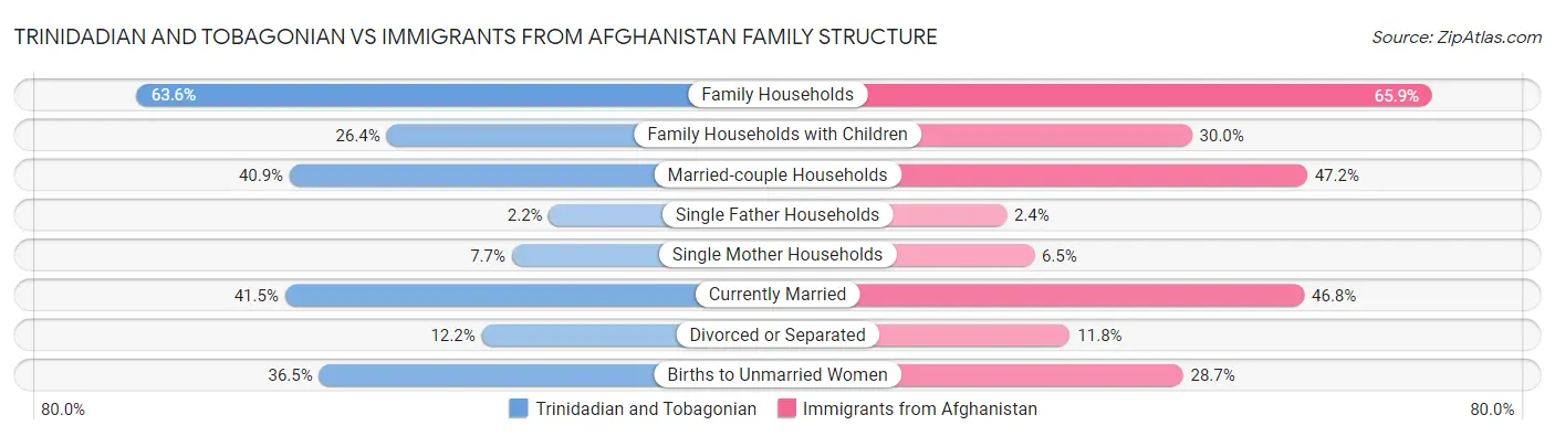 Trinidadian and Tobagonian vs Immigrants from Afghanistan Family Structure