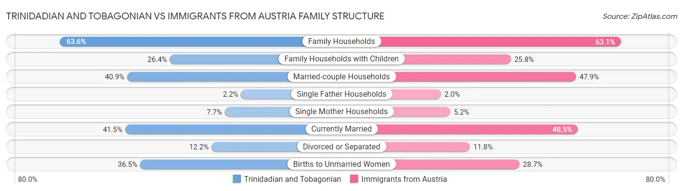 Trinidadian and Tobagonian vs Immigrants from Austria Family Structure