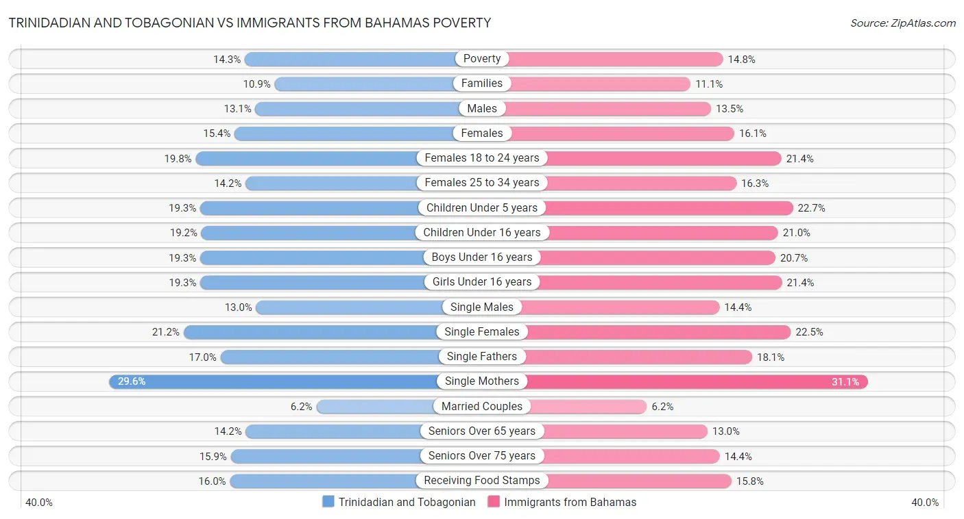 Trinidadian and Tobagonian vs Immigrants from Bahamas Poverty