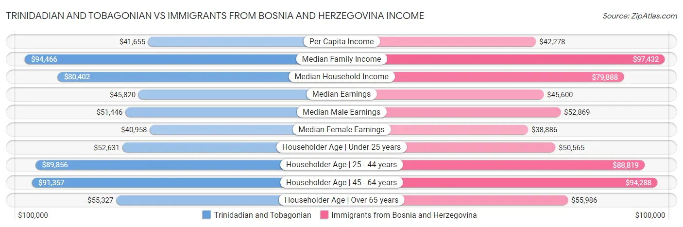 Trinidadian and Tobagonian vs Immigrants from Bosnia and Herzegovina Income
