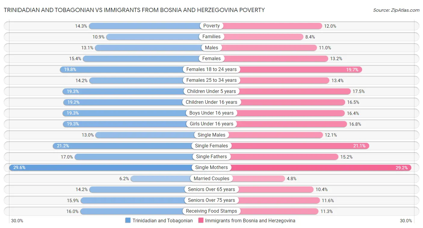 Trinidadian and Tobagonian vs Immigrants from Bosnia and Herzegovina Poverty