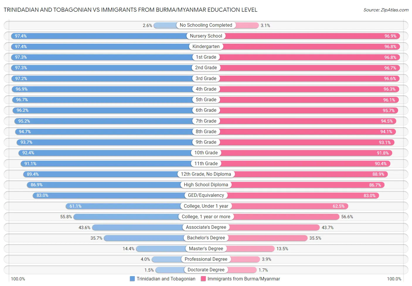 Trinidadian and Tobagonian vs Immigrants from Burma/Myanmar Education Level