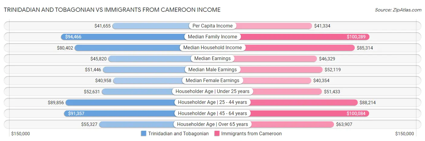 Trinidadian and Tobagonian vs Immigrants from Cameroon Income