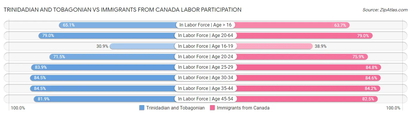 Trinidadian and Tobagonian vs Immigrants from Canada Labor Participation