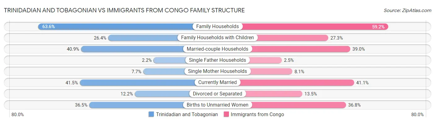 Trinidadian and Tobagonian vs Immigrants from Congo Family Structure