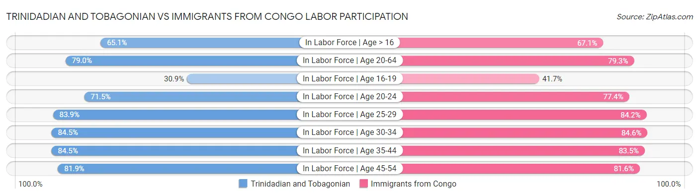 Trinidadian and Tobagonian vs Immigrants from Congo Labor Participation