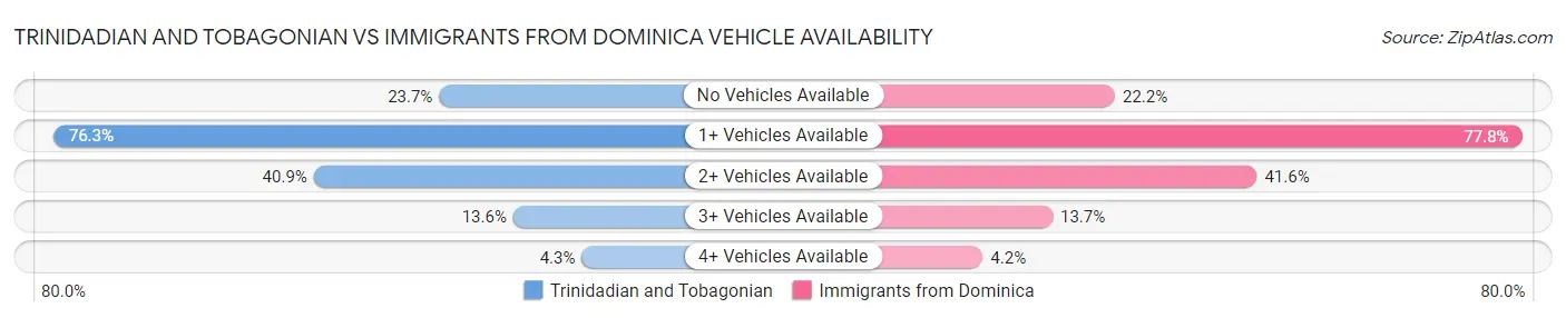 Trinidadian and Tobagonian vs Immigrants from Dominica Vehicle Availability