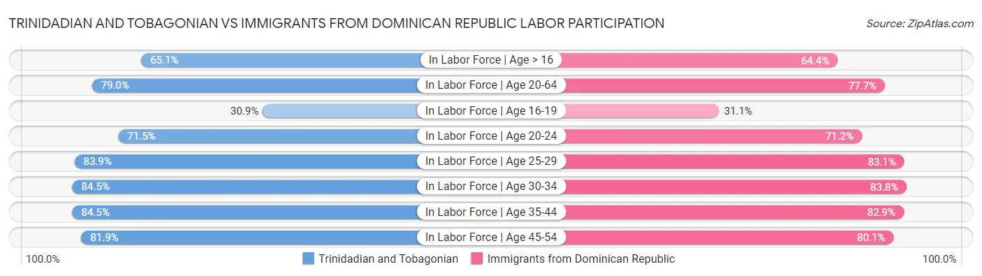 Trinidadian and Tobagonian vs Immigrants from Dominican Republic Labor Participation
