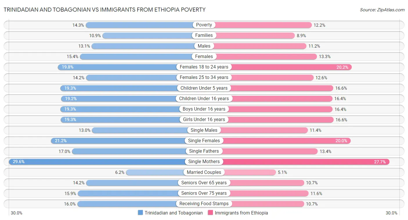 Trinidadian and Tobagonian vs Immigrants from Ethiopia Poverty