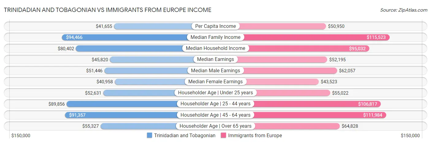 Trinidadian and Tobagonian vs Immigrants from Europe Income