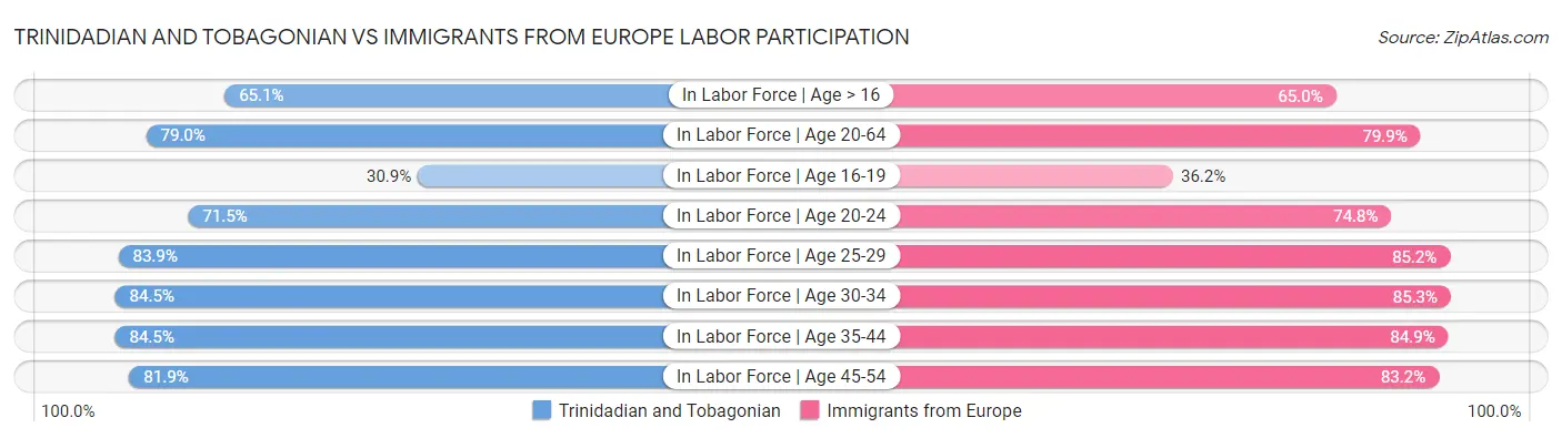 Trinidadian and Tobagonian vs Immigrants from Europe Labor Participation