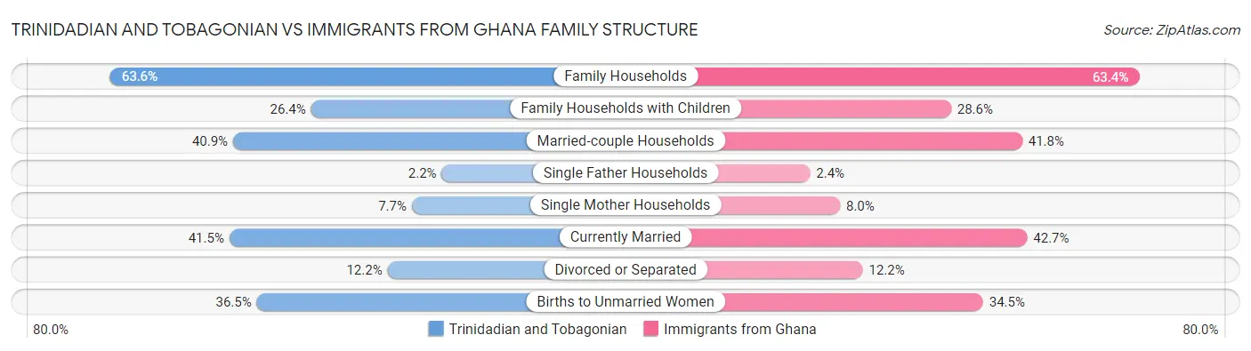 Trinidadian and Tobagonian vs Immigrants from Ghana Family Structure