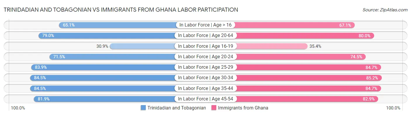 Trinidadian and Tobagonian vs Immigrants from Ghana Labor Participation