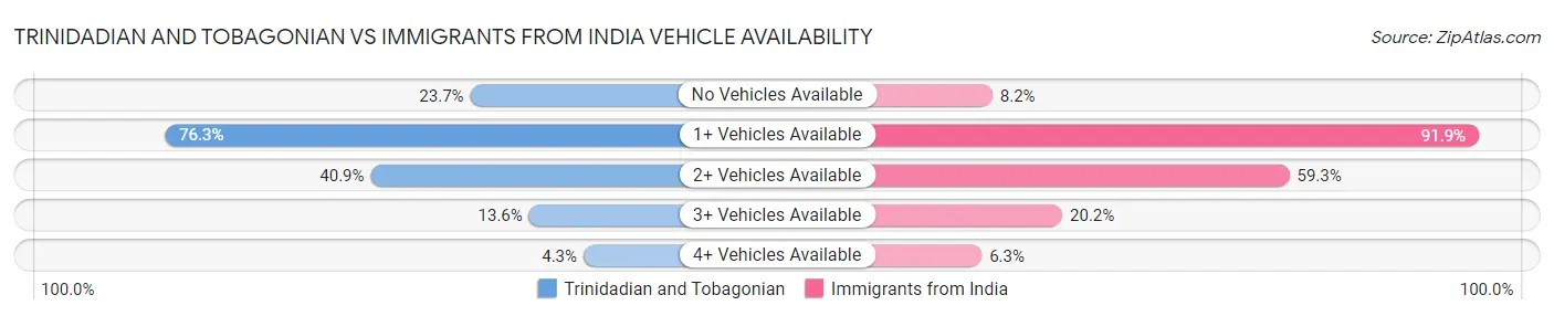 Trinidadian and Tobagonian vs Immigrants from India Vehicle Availability