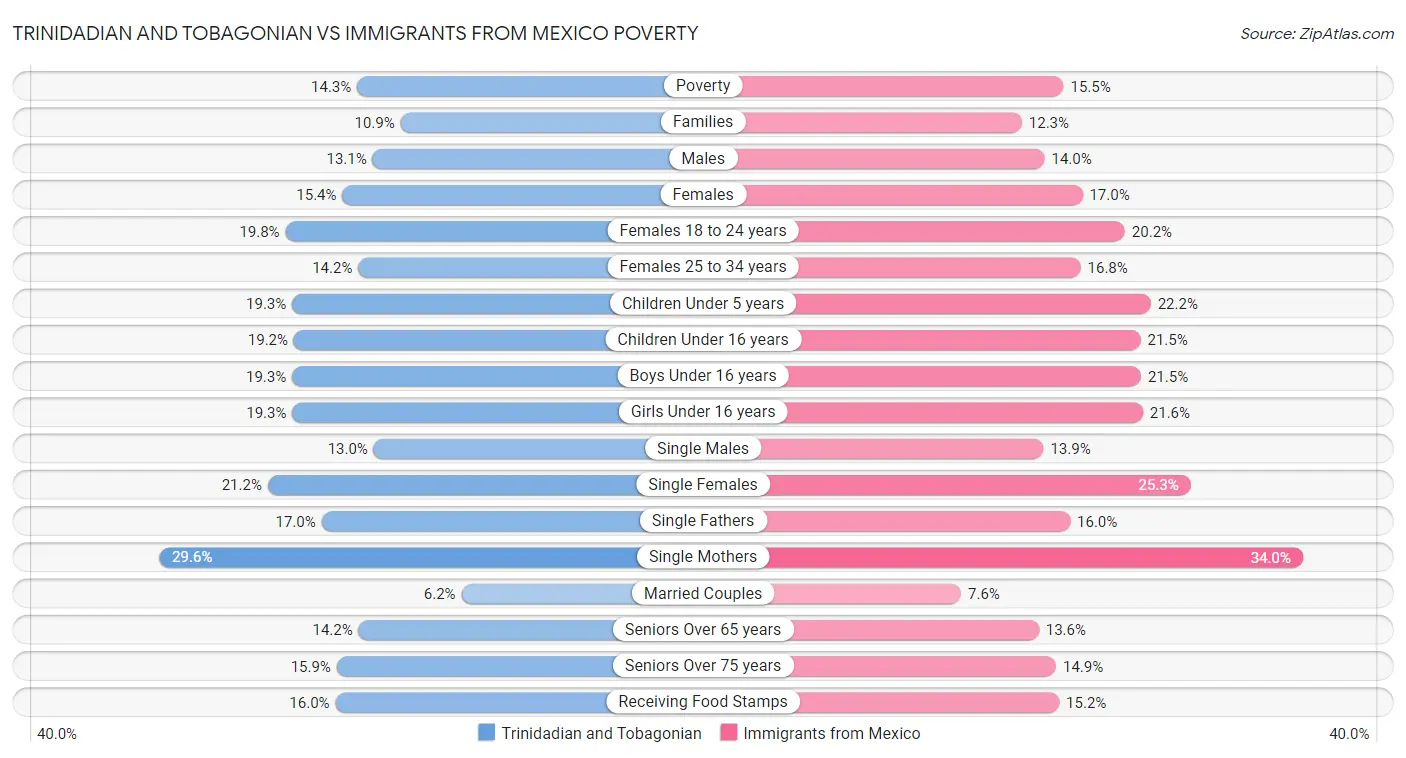 Trinidadian and Tobagonian vs Immigrants from Mexico Poverty