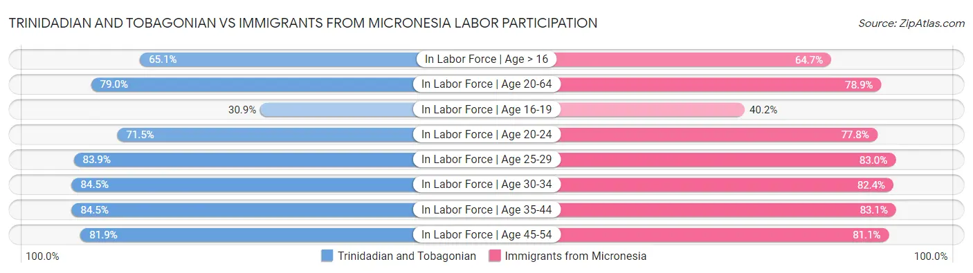 Trinidadian and Tobagonian vs Immigrants from Micronesia Labor Participation