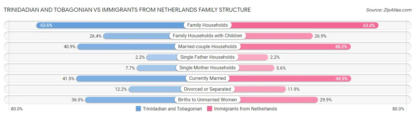 Trinidadian and Tobagonian vs Immigrants from Netherlands Family Structure