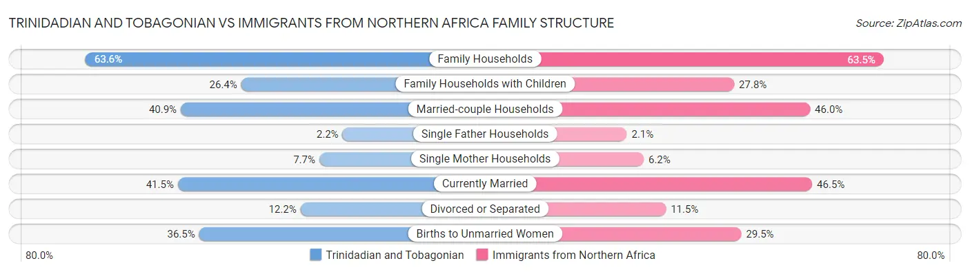 Trinidadian and Tobagonian vs Immigrants from Northern Africa Family Structure