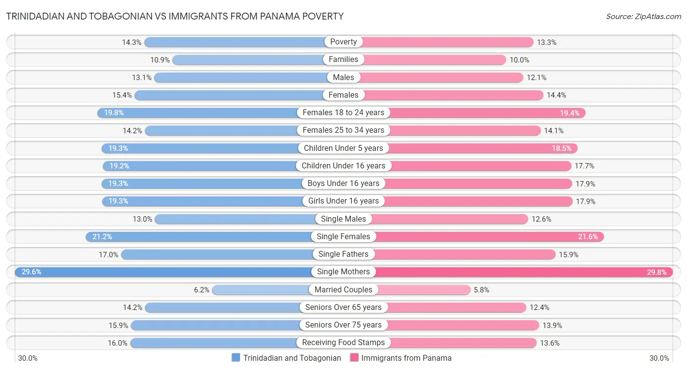 Trinidadian and Tobagonian vs Immigrants from Panama Poverty