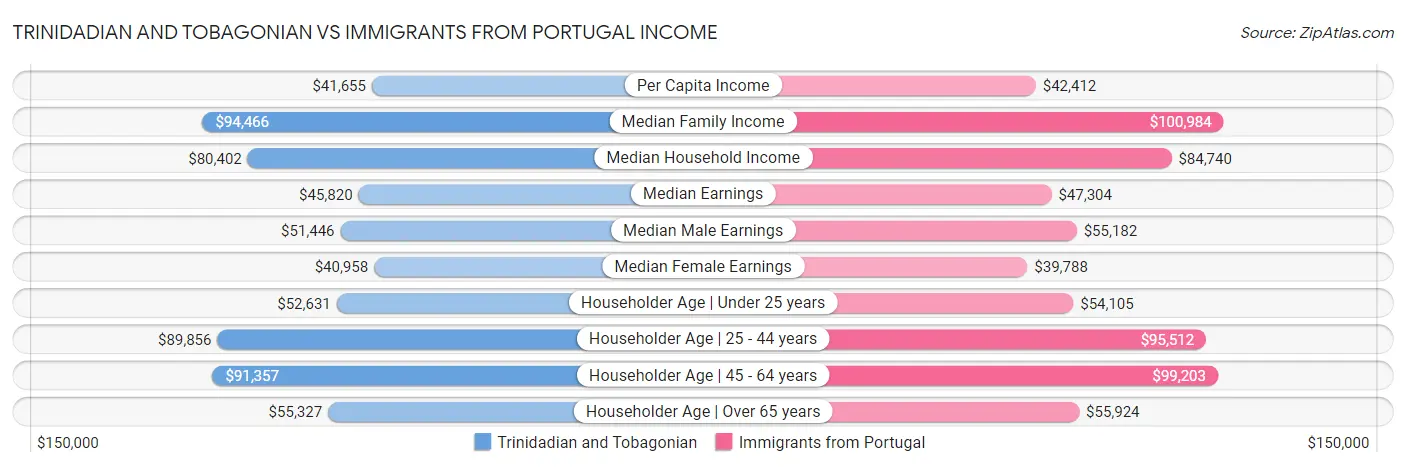 Trinidadian and Tobagonian vs Immigrants from Portugal Income