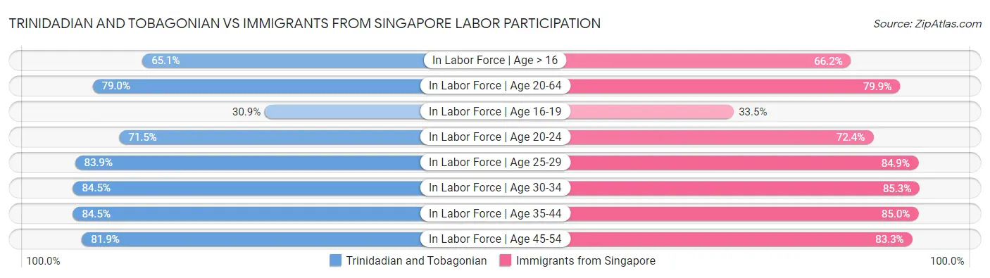 Trinidadian and Tobagonian vs Immigrants from Singapore Labor Participation